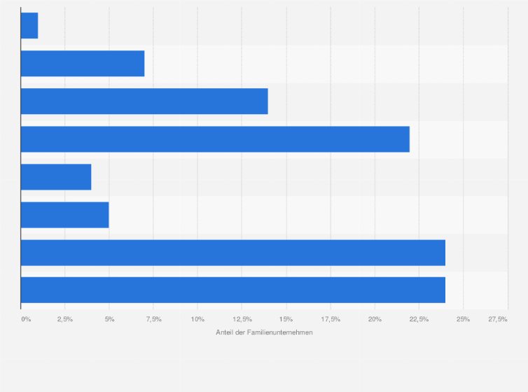Statistik: Verteilung der Familienunternehmen in Deutschland nach Wirtschaftsbereichen im Jahr 2017