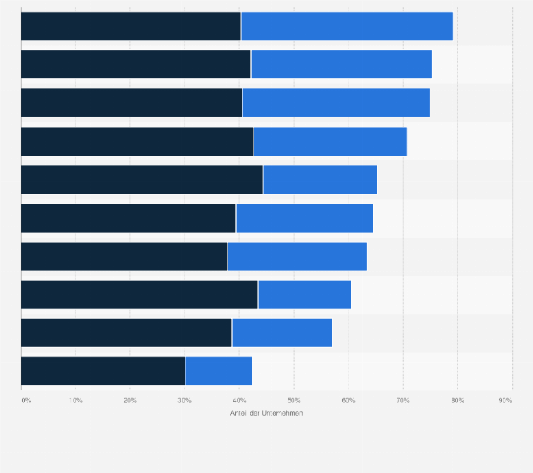 Statistik: Wirtschaftspolitische Handlungsfelder, die 2013 von Familienunternehmen in Deutschland mit einer sehr hohen oder hohen Priorität in den nächsten zwei Jahre bewertet werden