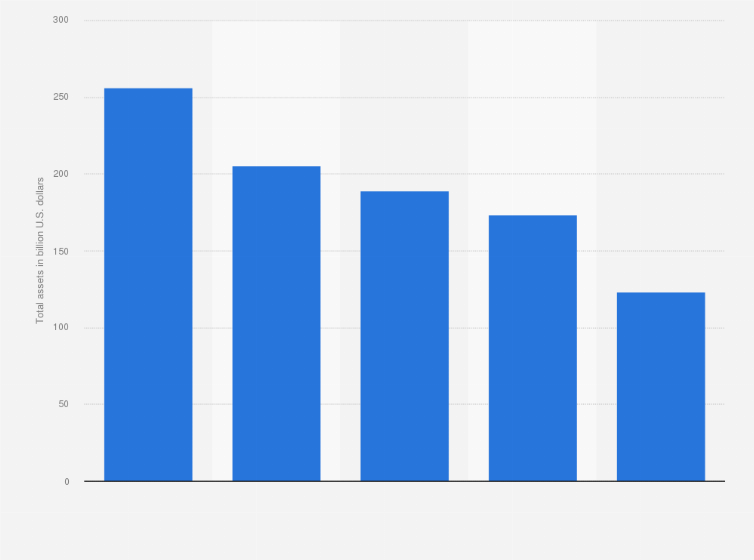 General Electric Total Assets 2009 2020 Statista