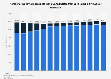 Number of Wendy's restaurants in the U.S. 2011-2017