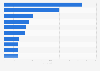 Auto recalls - by manufacturer 1971-2010