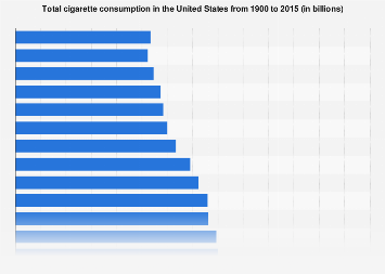 Total cigarette consumption in the U.S. 1900-2015