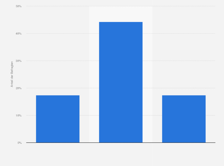 Statistik: Machen Sie sich Sorgen wegen der Risiken der friedlichen Nutzung von Kernenergie?