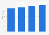 Projected digital buyer penetration in Italy 2014-2017