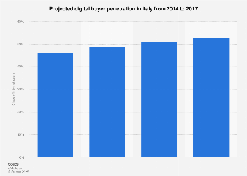 Projected digital buyer penetration in Italy 2014-2017