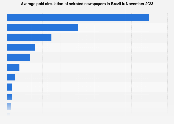 Brazil: average paid circulation of selected newspapers as of 2017
