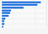 Leading IPO regions worldwide by number of IPOs 2012