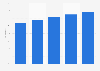 South Korea: digital buyer penetration 2014-2018