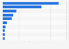 Number of IPOs at stock exchanges in Europe 2012