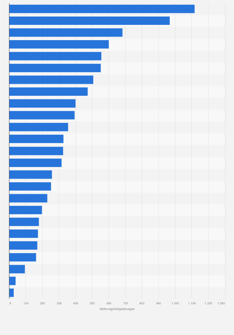 Statistik: Anzahl der fertiggestellten Wohnungen in München im Jahr 2023 unterteilt nach Bezirken