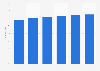 Digital buyer penetration worldwide 2016-2021
