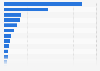 Ranking der Yahoo-Zukäufe mit den höchsten Kaufpreisen bis Juli 2015