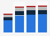 International tourist arrivals in the Americas 2010-2017, by region