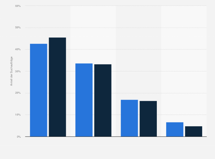 Statistik: Verteilung der Suchaufträge in der Personalberatung weltweit nach Region im Vergleich 4. Quartal 2014 und 4. Quartal 2015