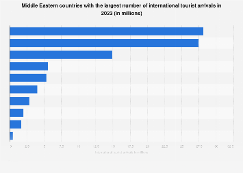 Middle East: countries with the most tourist arrivals| Statista