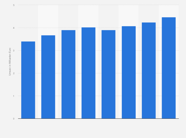 Statistik: Umsatz von Penny in Europa (ohne Deutschland) in den Jahren 2010 bis 2017 (in Milliarden Euro)