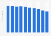Value of the free-to-air TV market in Australia 2013-2022