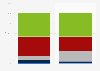 Distribution of time spent with media in Canada in 2001 and 2012, by medium