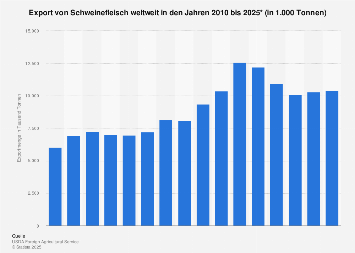 Export von Schweinefleisch weltweit bis 2018