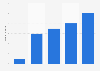 Fancy: number of registered users 2012-2013