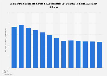 Value of the newspaper market in Australia from 2013 to 2022