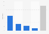 Monthly digital radio reach in Canada in October 2012, by device