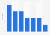 Reach of select online radio services in Canada as of October 2012