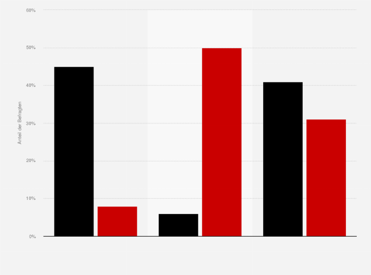 Statistik: Glauben Sie, dass die CDU/CSU bzw. die SPD bei der nächsten Bundestagswahl in erster Linie wegen ihrer Spitzenkandidaten, wegen ihrer politischen Inhalte oder wegen beidem gewählt werden?