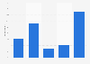 Number of pages book readers read before they abandoned a book as of July 2013