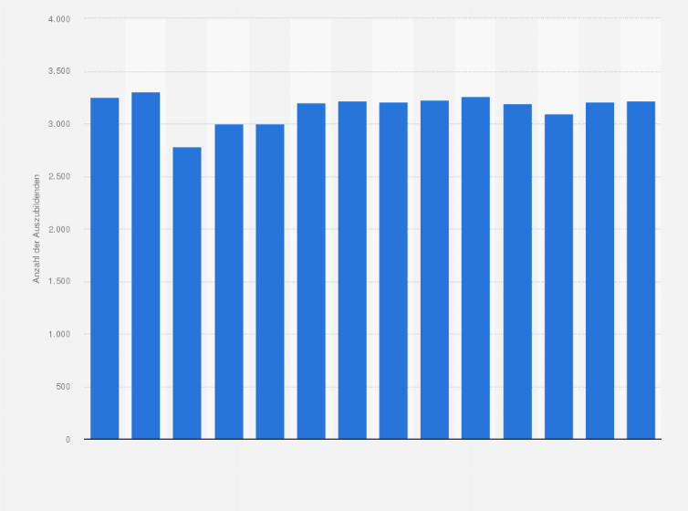 Statistik: Anzahl der Auszubildenden im deutschen Baustoff-Fachhandel in den Jahren 2007 bis 2022