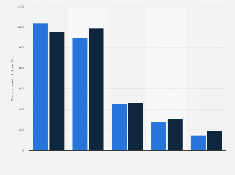Statistik: Produktionswert von Kunststoff- und Gummimaschinen in Deutschland nach ausgewählten Maschinenarten in den Jahren von 2016 bis 2017 (in Millionen Euro)