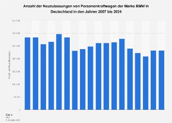 Neuzulassungen von Pkw der Marke BMW in Deutschland bis 2017