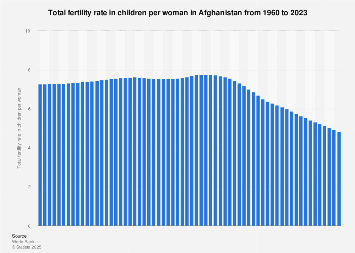 Total fertility rate in children per woman Afghanistan| Statista