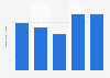 U.S. automobile shipments 2000-2015