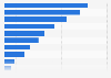 Amount of wasted food in the U.S. by food category 2012