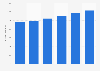 Projected global market size for new industrial trucks from 2012 to 2017