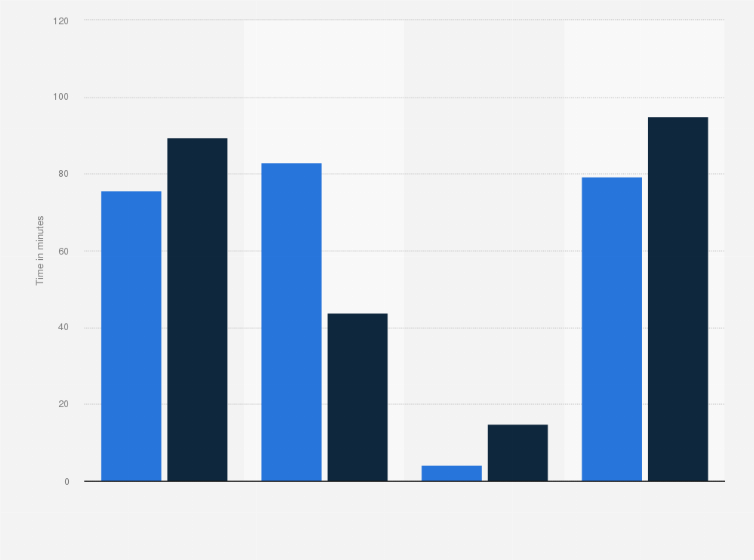 Statistic: Daily time Hispanic women spent watching TV in the United States in 2003 and 2013, by type and language (in minutes)
