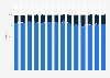 Market share of mobile operating systems in Brazil from January 2019 to May 2023