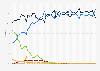 Market share held by mobile operating systems in the United Kingdom (UK) from December 2011 to June 2024