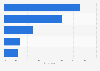Sources for political news in the United Kingdom (UK) 2015