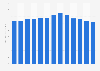 U.S. postal service gross output 2000-2012