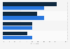 U.S. manufacturing, retail and wholesale sectors barriers to recycling food 2013