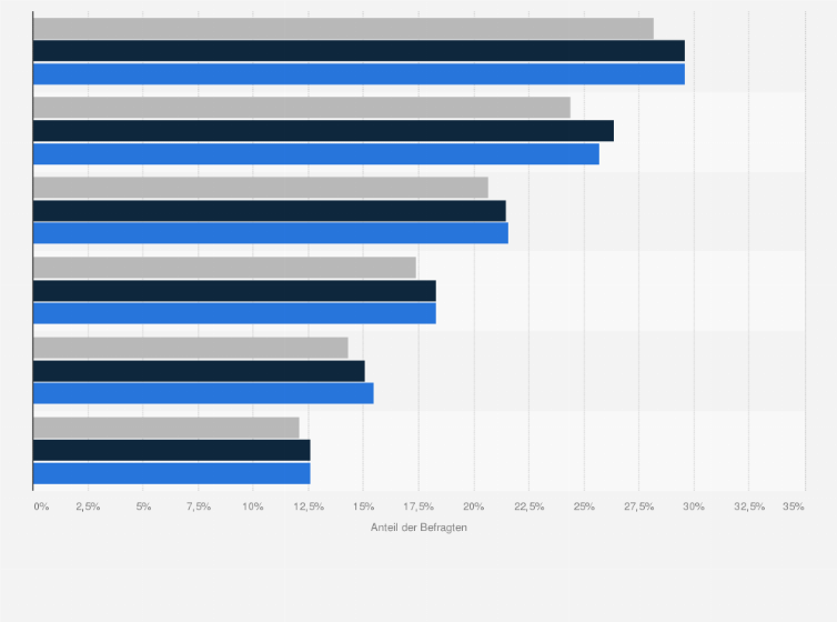 Statistik: Zu welchen der folgenden Produkte haben Sie schon einmal Informationen im Internet gesucht?