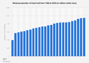 Fresh fruit production worldwide 1990-2016