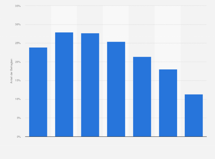 Statistik: Anteil der Männer in Deutschland, die täglich Duftwasser (Eau de Cologne, Eau de Toilette) verwenden nach Altersgruppen im Jahr 2013