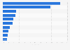 Share of global seeds market value by country 2012