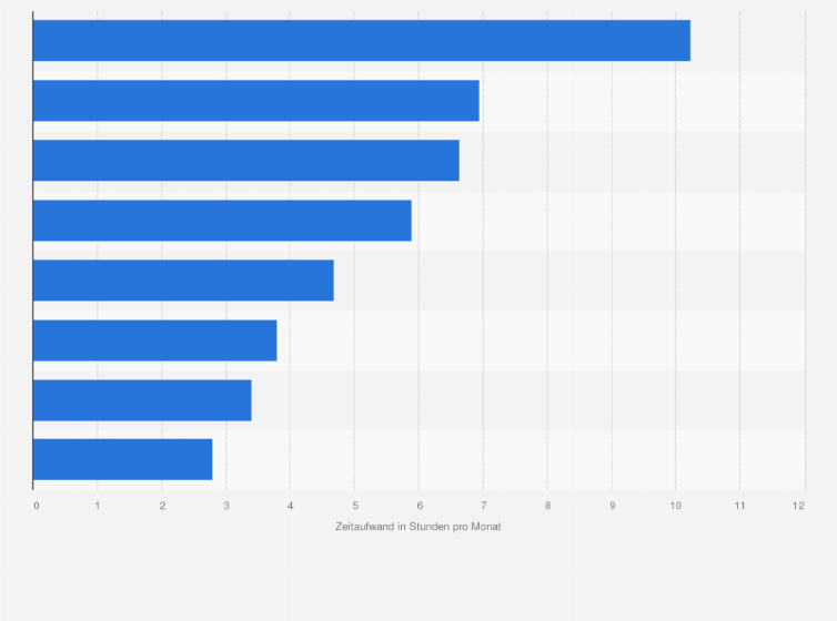 Statistik: Zeitaufwand für zeitrelevante Glücksspiele in Deutschland im Jahr 2011 (in Stunden pro Monat)