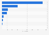 Number of performed transplants in the U.S. in January-March 2013