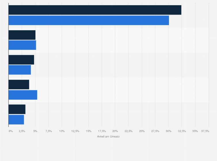 Statistik: Marktanteile der führenden Anbieter am Umsatz mit Customer-Relationship-Management-Software (CRM) in Deutschland in den Jahren 2012 und 2013