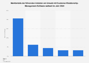 Marktanteile der Anbieter am Umsatz mit CRM-Software weltweit 2015